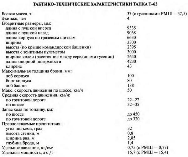 Т-62. Убийца «Центурионов» и «Олифантов» - i_070.jpg