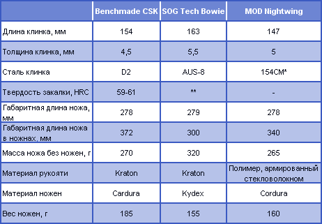 О ножах тактических и боевых - i_06_06_1_table.png