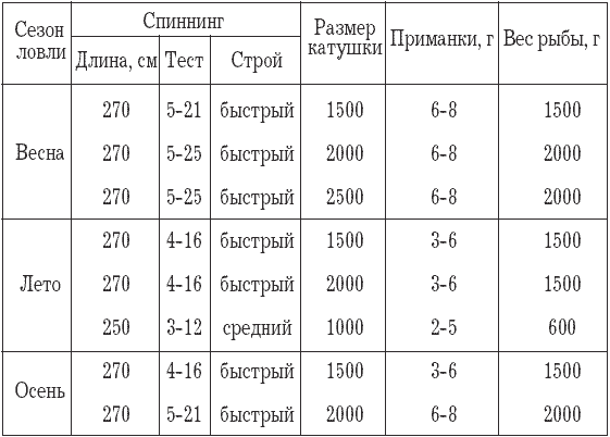 Как правильно ловить рыбу спиннингом - i_021.png