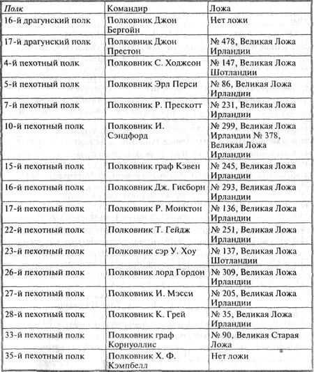 Храм и ложа. От тамплиеров до масонов - tbl_02.jpg