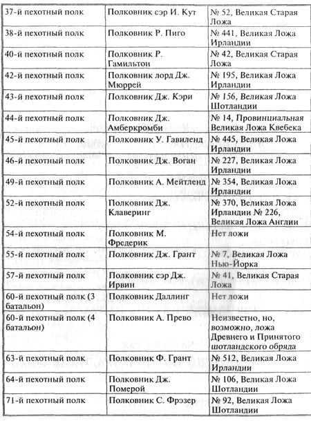 Храм и ложа. От тамплиеров до масонов - tbl_03.jpg