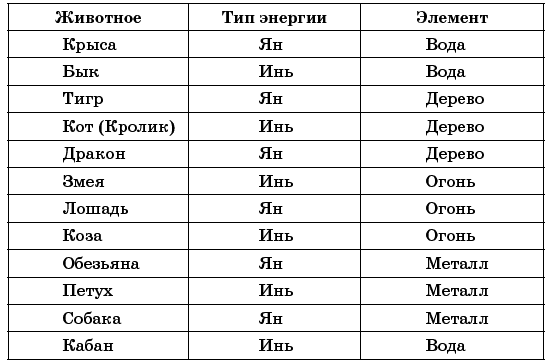 Древнее знание китайских мудрецов. Тайна древнего китайского гороскопа - i_003.png