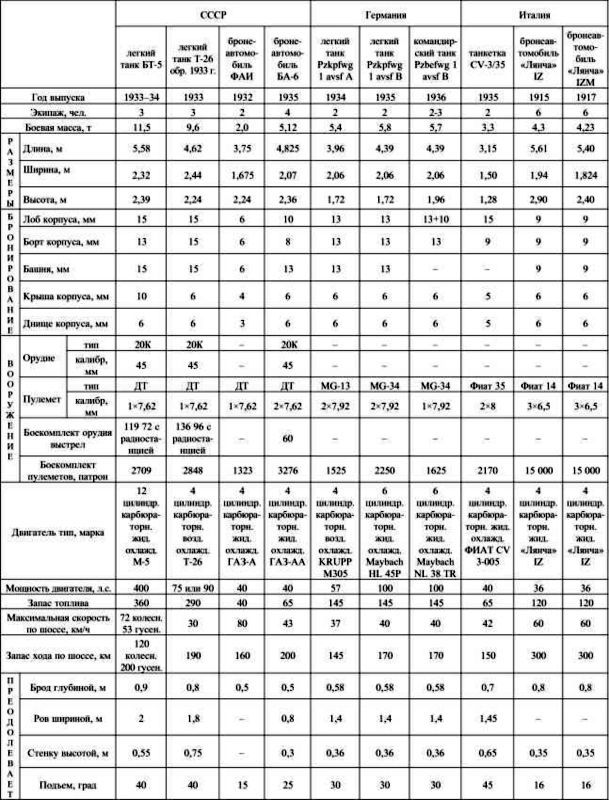 Бронетехника гражданской войны в Испании 1936–1939 гг. - i_003.jpg