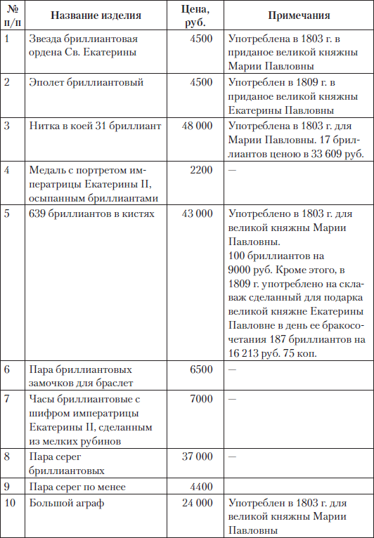Царские деньги. Доходы и расходы Дома Романовых - i_075.png