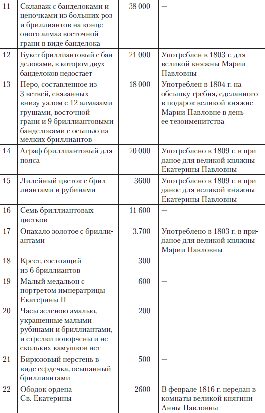 Царские деньги. Доходы и расходы Дома Романовых - i_076.png