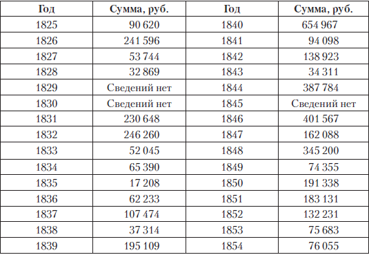Царские деньги. Доходы и расходы Дома Романовых - i_096.png