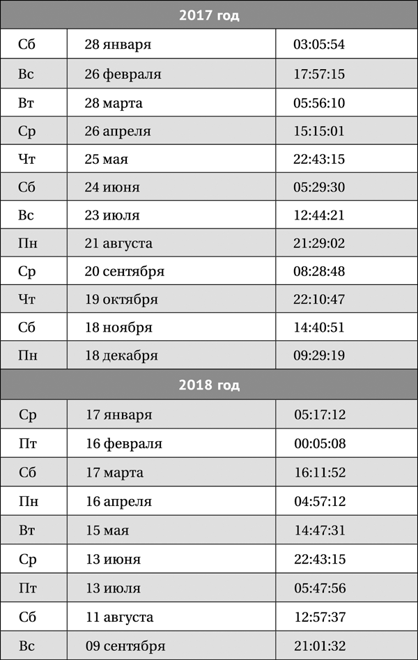 Лунная энциклопедия. Все о 30 лунных днях. Лунный календарь до 2028 года - _12.png