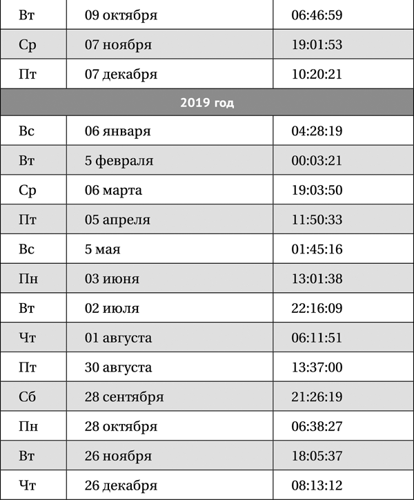 Лунная энциклопедия. Все о 30 лунных днях. Лунный календарь до 2028 года - _13.png