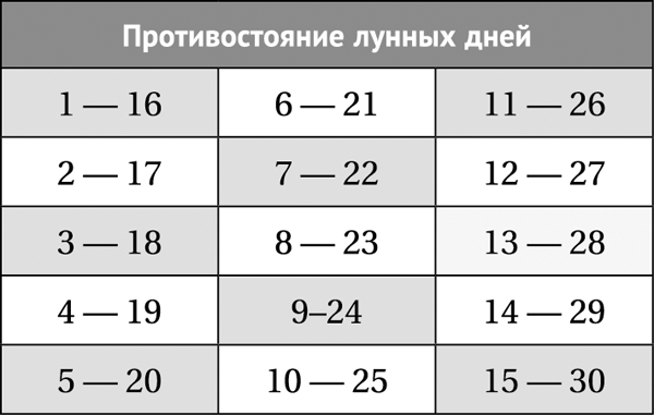 Лунная энциклопедия. Все о 30 лунных днях. Лунный календарь до 2028 года - _32.png