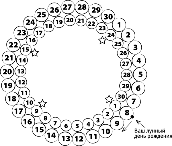 Лунная энциклопедия. Все о 30 лунных днях. Лунный календарь до 2028 года - _41.png