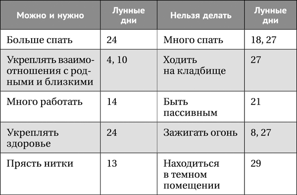Лунная энциклопедия. Все о 30 лунных днях. Лунный календарь до 2028 года - _552.png
