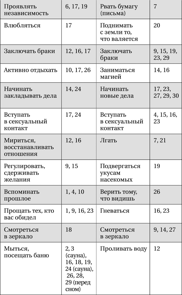 Лунная энциклопедия. Все о 30 лунных днях. Лунный календарь до 2028 года - _56.png