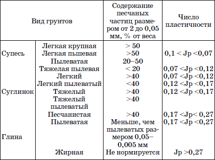 Современные работы по закладке фундамента. Виды работ, материалы, технологии - i_001.png