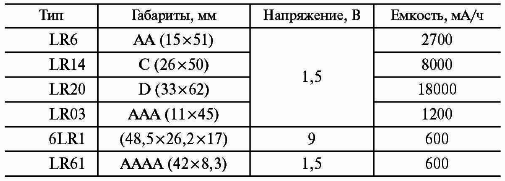 Аккумуляторы. Справочник - i_021.png