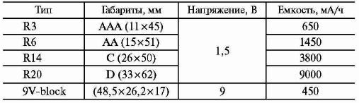 Аккумуляторы. Справочник - i_022.png