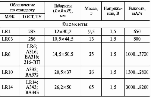 Аккумуляторы. Справочник - i_023.png