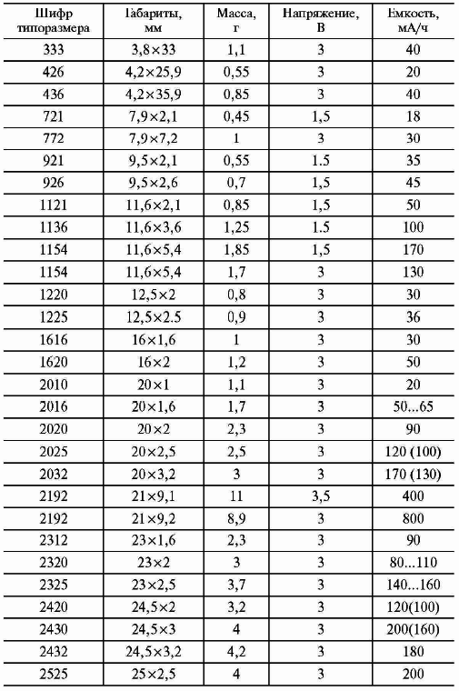 Аккумуляторы. Справочник - i_026.png