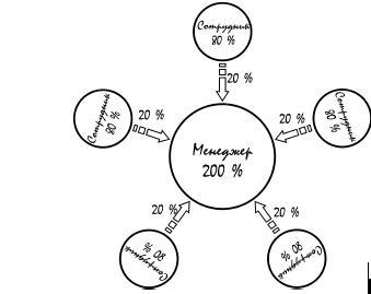 Как делегировать полномочия. 50 уроков на стикерах - i_014.jpg