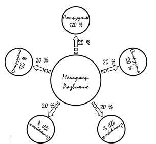 Как делегировать полномочия. 50 уроков на стикерах - i_017.jpg