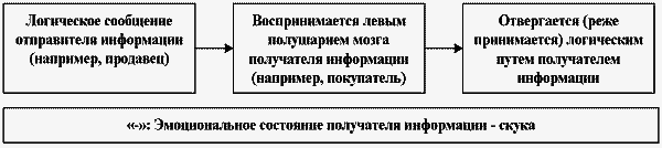 Трехэтапная «правополушарная» презентация: В продажах и не только - ris11.png