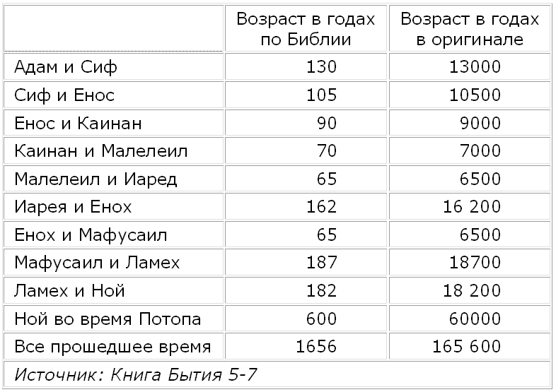 Боги нового тысячелетия - TableA.png