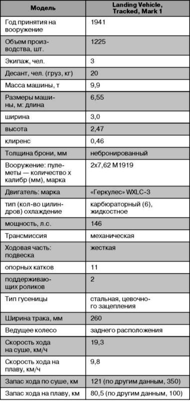 Десантные амфибии Второй Мировой<br />«Аллигаторы» США — плавающие танки и бронетранспортеры - i_035.jpg