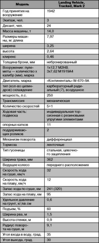 Десантные амфибии Второй Мировой<br />«Аллигаторы» США — плавающие танки и бронетранспортеры - i_051.jpg