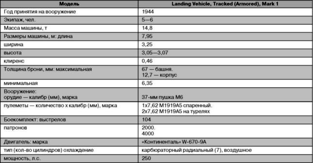 Десантные амфибии Второй Мировой<br />«Аллигаторы» США — плавающие танки и бронетранспортеры - i_062.jpg