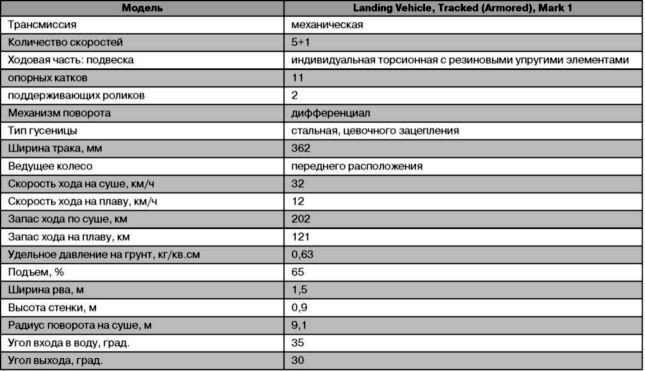 Десантные амфибии Второй Мировой<br />«Аллигаторы» США — плавающие танки и бронетранспортеры - i_063.jpg