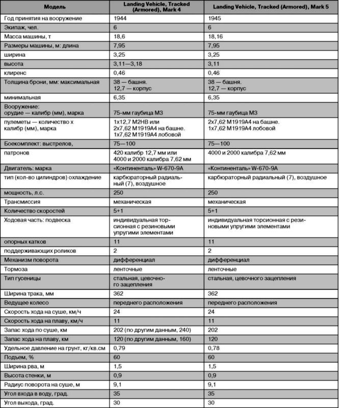 Десантные амфибии Второй Мировой<br />«Аллигаторы» США — плавающие танки и бронетранспортеры - i_088.jpg