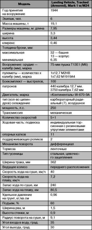 Десантные амфибии Второй Мировой<br />«Аллигаторы» США — плавающие танки и бронетранспортеры - i_090.jpg