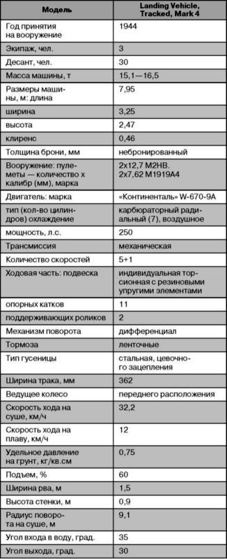 Десантные амфибии Второй Мировой<br />«Аллигаторы» США — плавающие танки и бронетранспортеры - i_105.jpg