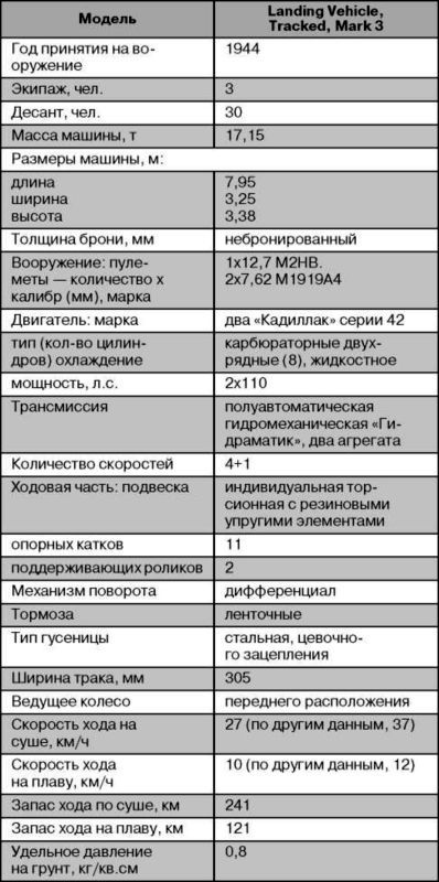 Десантные амфибии Второй Мировой<br />«Аллигаторы» США — плавающие танки и бронетранспортеры - i_119.jpg