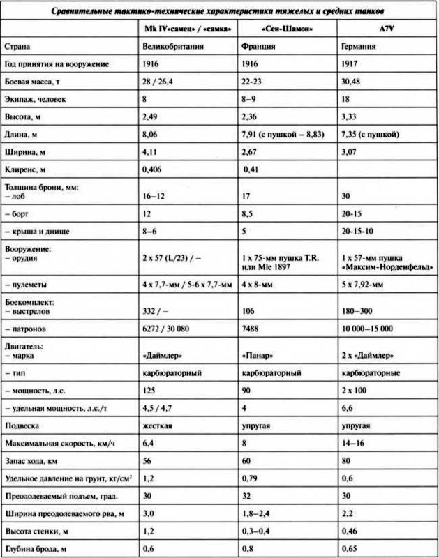 Первые германские танки. 