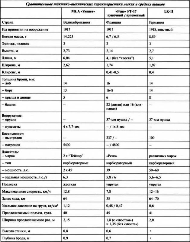 Первые германские танки. 
