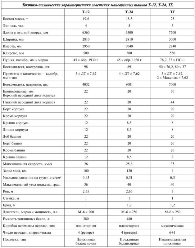 Маневренные танки СССР Т-12, Т-24, ТГ, Д-4 и др. - i_087.jpg