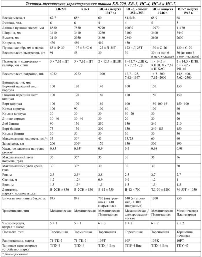Супертанки Сталина ИС-7 и др. Сверхтяжелые танки СССР - i_139.jpg