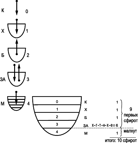 Книга 1. Каббала. Основные положения (старое издание 1993) - _201.png