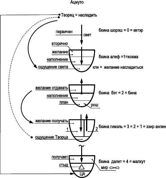 Суть науки Каббала. Том 2(первоначальный проект продолжения) - _195.png