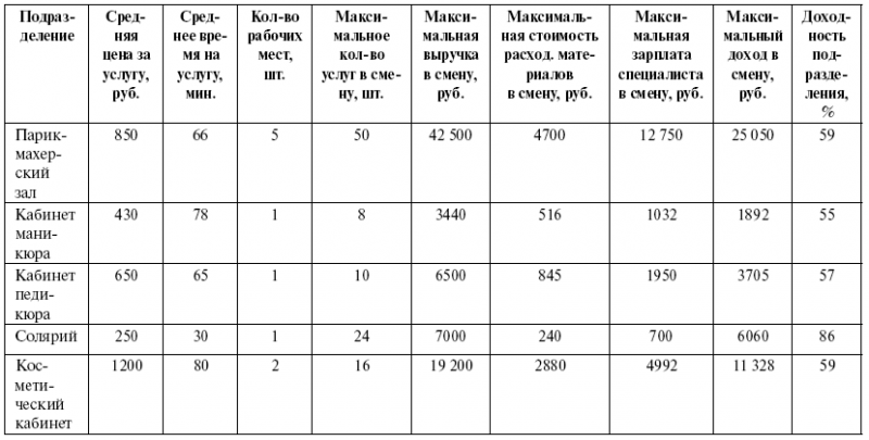 Суперприбыльный салон красоты. Как преуспеть в этом бизнесе - tab9.png