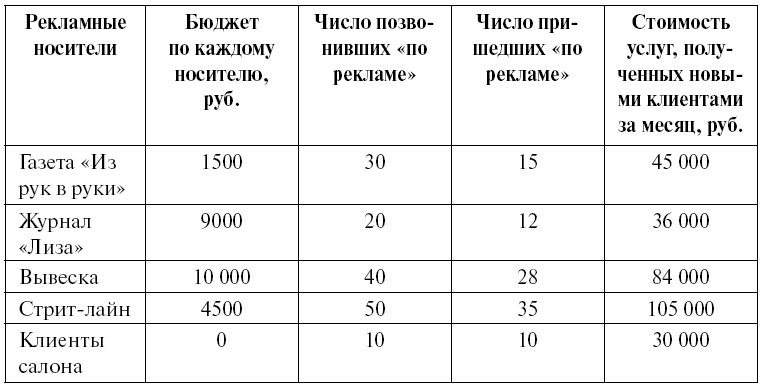 Суперприбыльный салон красоты. Как преуспеть в этом бизнесе - tab26.png