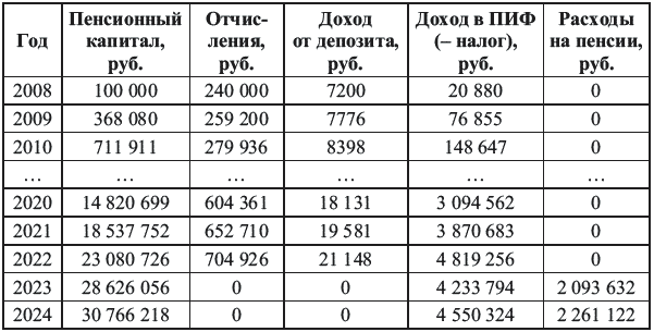 Богатый пенсионер. Все способы накопления на обеспеченную жизнь - _044_2.png