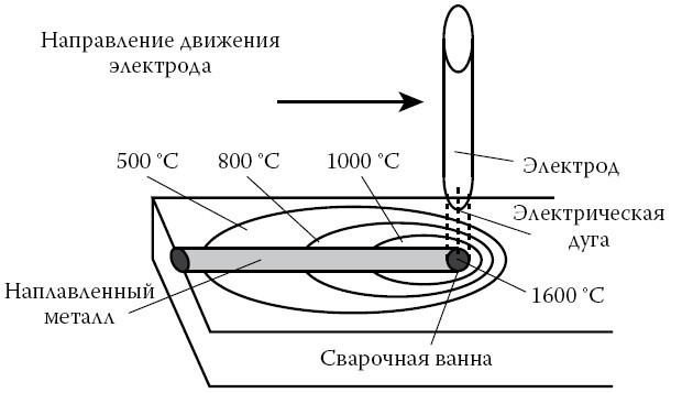 Сварочные работы. Электродуговая. Газовая. Холодная. Термитная. Контактная сварка - i_005.jpg