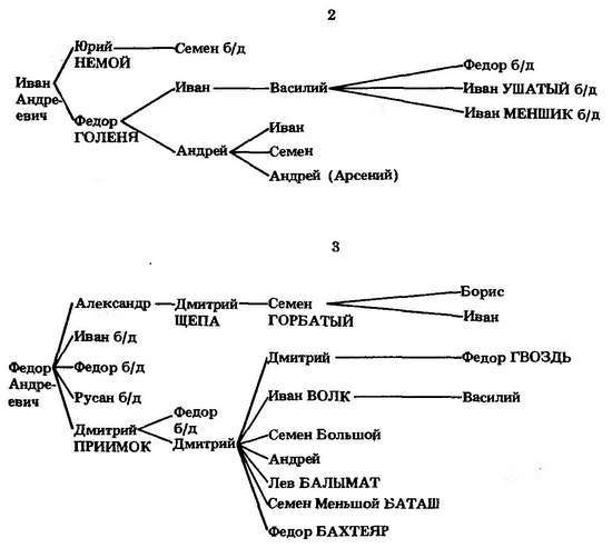Формирование боярской аристократии в России во второй половине XV — первой трети XVI в. - _17.jpg