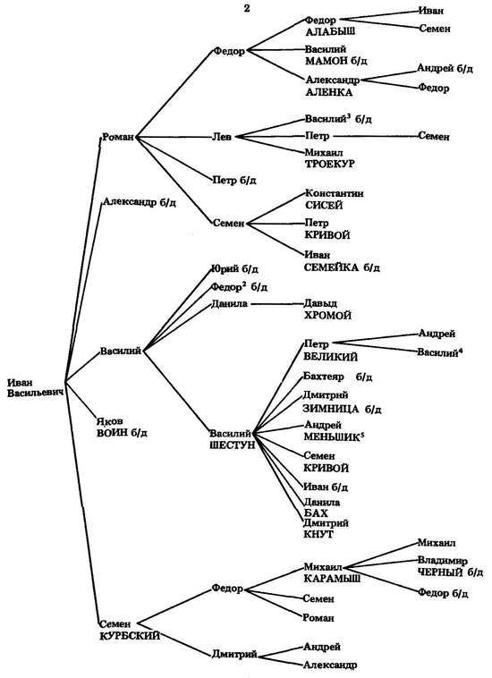 Формирование боярской аристократии в России во второй половине XV — первой трети XVI в. - _21.jpg