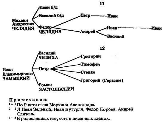 Формирование боярской аристократии в России во второй половине XV — первой трети XVI в. - _43.jpg