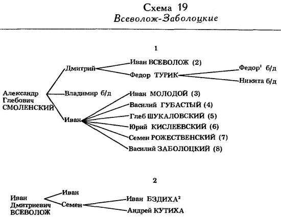 Формирование боярской аристократии в России во второй половине XV — первой трети XVI в. - _62.jpg