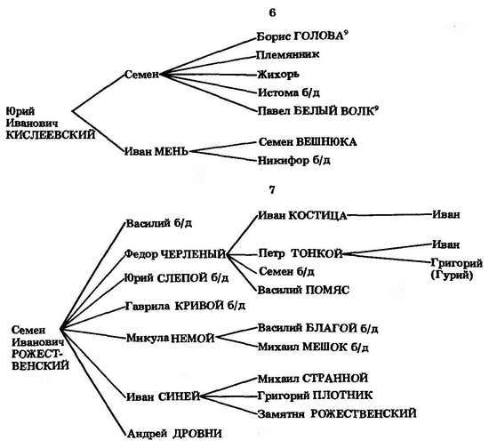 Формирование боярской аристократии в России во второй половине XV — первой трети XVI в. - _66.jpg