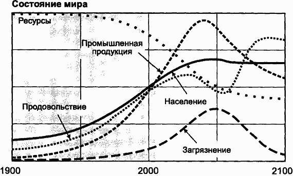 Пределы роста. 30 лет спустя - _108.jpg