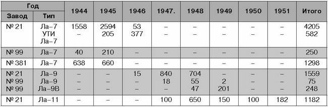 Ла-7, Ла-9, Ла-11. Последние поршневые истребители СССР - i_162.jpg